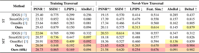 Figure 1 for MTGS: Multi-Traversal Gaussian Splatting
