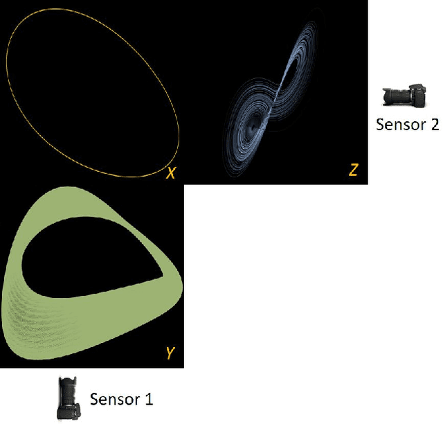 Figure 1 for On Learning what to Learn: heterogeneous observations of dynamics and establishing (possibly causal) relations among them