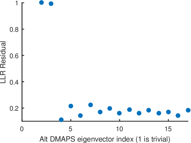 Figure 2 for On Learning what to Learn: heterogeneous observations of dynamics and establishing (possibly causal) relations among them