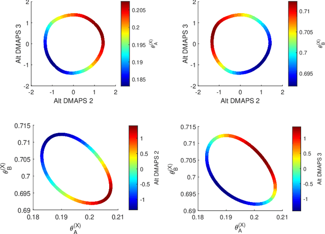 Figure 3 for On Learning what to Learn: heterogeneous observations of dynamics and establishing (possibly causal) relations among them