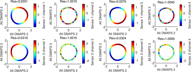 Figure 4 for On Learning what to Learn: heterogeneous observations of dynamics and establishing (possibly causal) relations among them