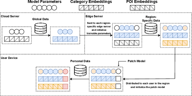 Figure 1 for Diffusion-Based Cloud-Edge-Device Collaborative Learning for Next POI Recommendations
