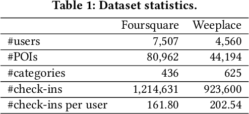 Figure 2 for Diffusion-Based Cloud-Edge-Device Collaborative Learning for Next POI Recommendations