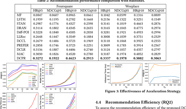 Figure 3 for Diffusion-Based Cloud-Edge-Device Collaborative Learning for Next POI Recommendations