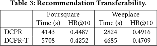 Figure 4 for Diffusion-Based Cloud-Edge-Device Collaborative Learning for Next POI Recommendations