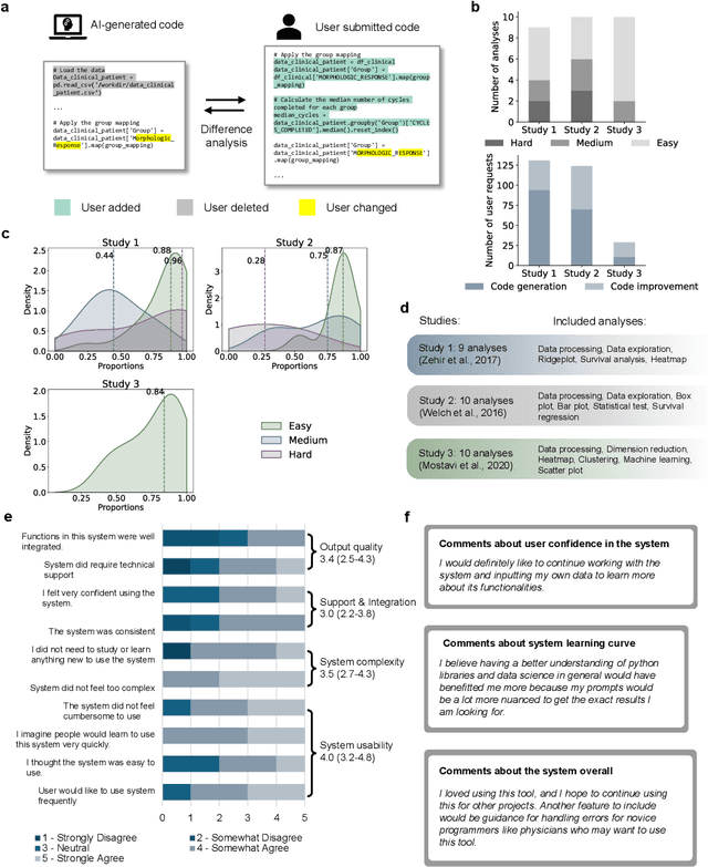 Figure 4 for Can Large Language Models Replace Data Scientists in Clinical Research?