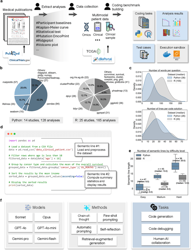 Figure 1 for Can Large Language Models Replace Data Scientists in Clinical Research?