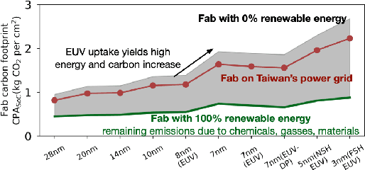 Figure 2 for Carbon Connect: An Ecosystem for Sustainable Computing