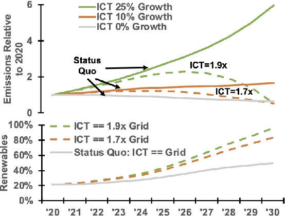 Figure 3 for Carbon Connect: An Ecosystem for Sustainable Computing