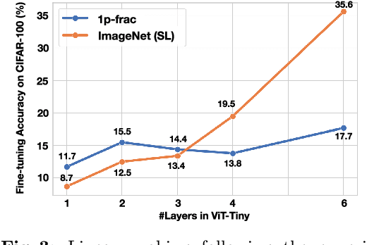 Figure 3 for Scaling Backwards: Minimal Synthetic Pre-training?