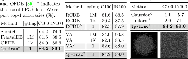 Figure 4 for Scaling Backwards: Minimal Synthetic Pre-training?