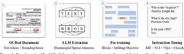 Figure 1 for DocLLM: A layout-aware generative language model for multimodal document understanding