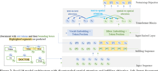 Figure 3 for DocLLM: A layout-aware generative language model for multimodal document understanding