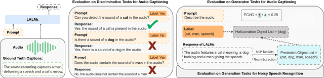 Figure 1 for Understanding Sounds, Missing the Questions: The Challenge of Object Hallucination in Large Audio-Language Models