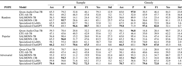 Figure 2 for Understanding Sounds, Missing the Questions: The Challenge of Object Hallucination in Large Audio-Language Models