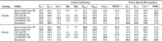 Figure 3 for Understanding Sounds, Missing the Questions: The Challenge of Object Hallucination in Large Audio-Language Models