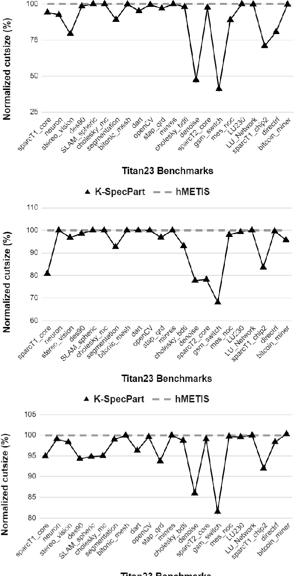 Figure 2 for K-SpecPart: A Supervised Spectral Framework for Multi-Way Hypergraph Partitioning Solution Improvement