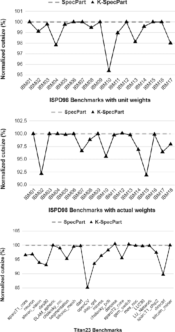 Figure 3 for K-SpecPart: A Supervised Spectral Framework for Multi-Way Hypergraph Partitioning Solution Improvement