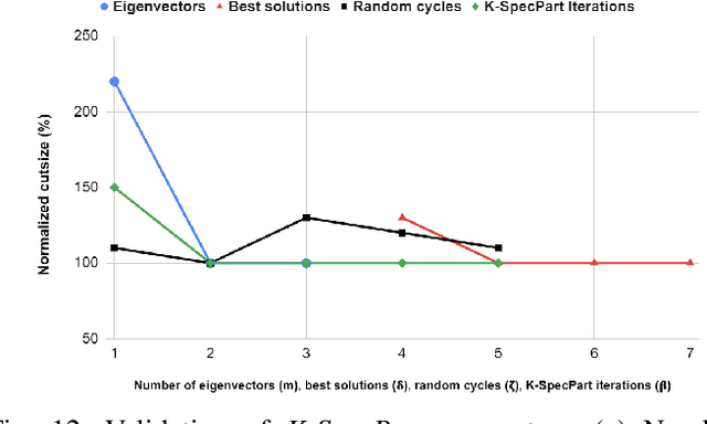 Figure 4 for K-SpecPart: A Supervised Spectral Framework for Multi-Way Hypergraph Partitioning Solution Improvement