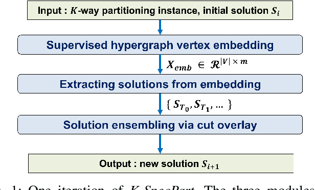 Figure 1 for K-SpecPart: A Supervised Spectral Framework for Multi-Way Hypergraph Partitioning Solution Improvement