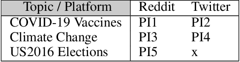 Figure 2 for Ethos and Pathos in Online Group Discussions: Corpora for Polarisation Issues in Social Media