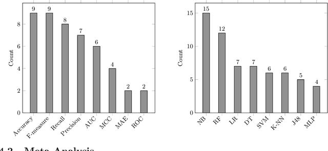 Figure 4 for A Meta-analytical Comparison of Naive Bayes and Random Forest for Software Defect Prediction