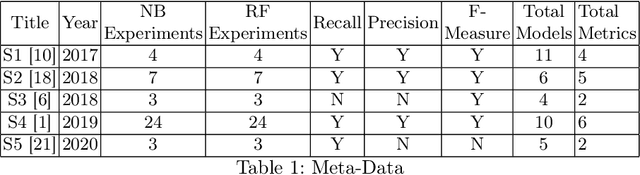 Figure 2 for A Meta-analytical Comparison of Naive Bayes and Random Forest for Software Defect Prediction