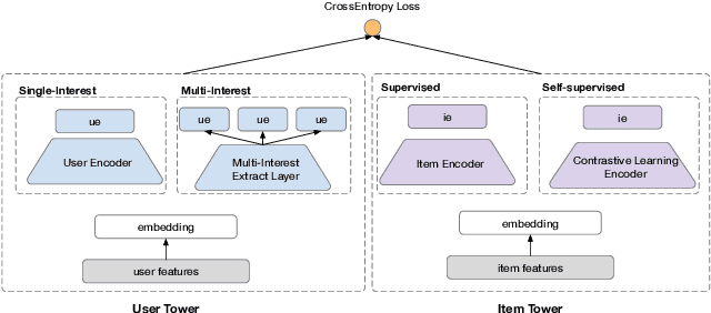 Figure 1 for Prototypical Contrastive Learning and Adaptive Interest Selection for Candidate Generation in Recommendations