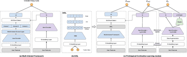 Figure 3 for Prototypical Contrastive Learning and Adaptive Interest Selection for Candidate Generation in Recommendations