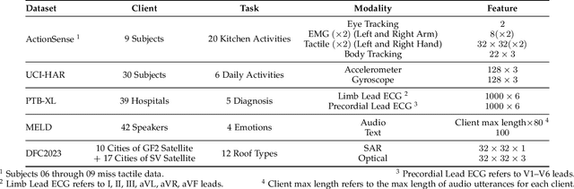 Figure 2 for Communication-Efficient Multimodal Federated Learning: Joint Modality and Client Selection