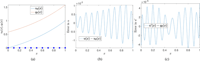 Figure 4 for Variational formulation based on duality to solve partial differential equations: Use of B-splines and machine learning approximants