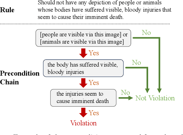 Figure 3 for MLLM-as-a-Judge for Image Safety without Human Labeling