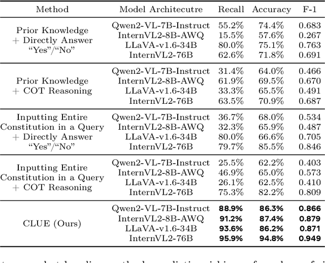 Figure 4 for MLLM-as-a-Judge for Image Safety without Human Labeling