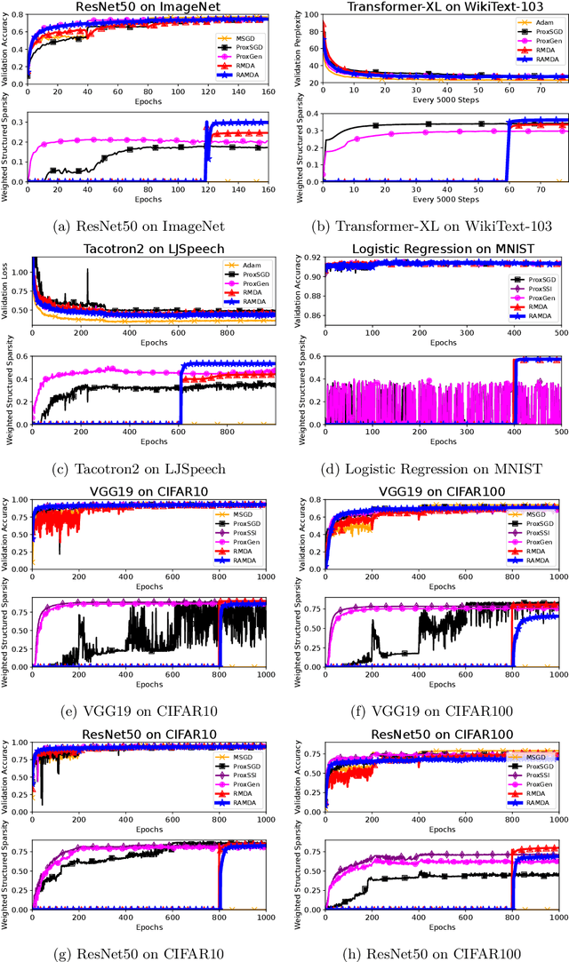 Figure 2 for Regularized Adaptive Momentum Dual Averaging with an Efficient Inexact Subproblem Solver for Training Structured Neural Network