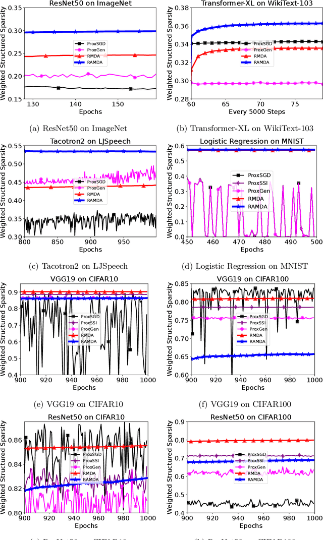 Figure 4 for Regularized Adaptive Momentum Dual Averaging with an Efficient Inexact Subproblem Solver for Training Structured Neural Network