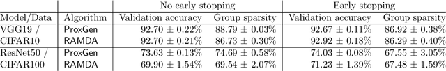 Figure 1 for Regularized Adaptive Momentum Dual Averaging with an Efficient Inexact Subproblem Solver for Training Structured Neural Network