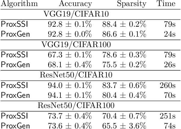 Figure 3 for Regularized Adaptive Momentum Dual Averaging with an Efficient Inexact Subproblem Solver for Training Structured Neural Network