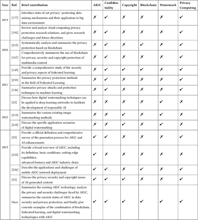 Figure 1 for Challenges and Remedies to Privacy and Security in AIGC: Exploring the Potential of Privacy Computing, Blockchain, and Beyond