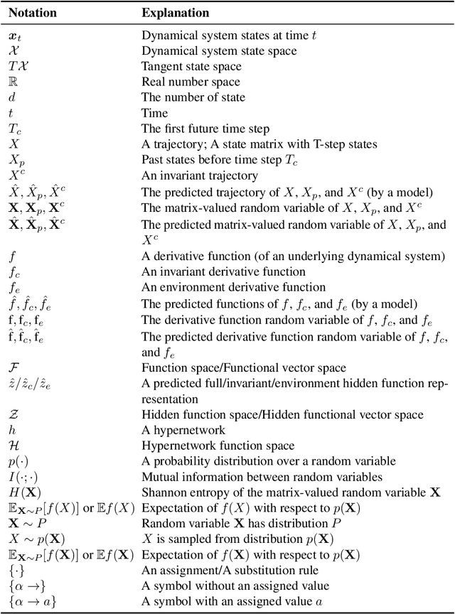 Figure 4 for Discovering Physics Laws of Dynamical Systems via Invariant Function Learning