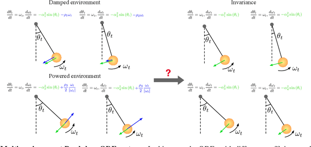 Figure 1 for Discovering Physics Laws of Dynamical Systems via Invariant Function Learning