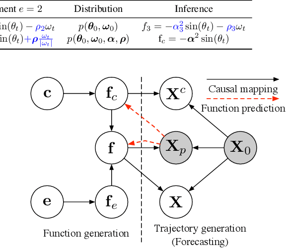 Figure 3 for Discovering Physics Laws of Dynamical Systems via Invariant Function Learning