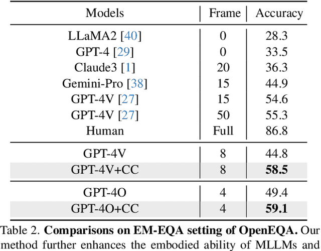 Figure 3 for Coarse Correspondence Elicit 3D Spacetime Understanding in Multimodal Language Model