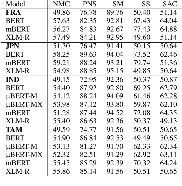 Figure 4 for PrOnto: Language Model Evaluations for 859 Languages