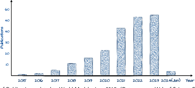 Figure 1 for World Models for Autonomous Driving: An Initial Survey