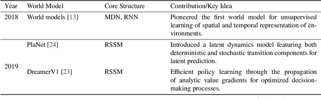 Figure 2 for World Models for Autonomous Driving: An Initial Survey