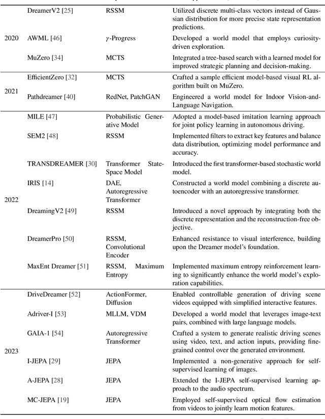 Figure 3 for World Models for Autonomous Driving: An Initial Survey