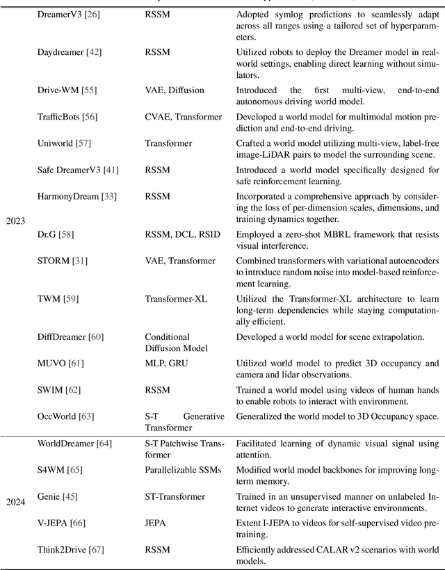 Figure 4 for World Models for Autonomous Driving: An Initial Survey