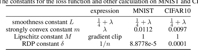 Figure 2 for Stochastic Gradient Langevin Unlearning