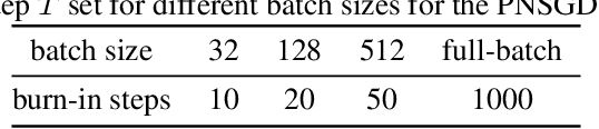 Figure 4 for Stochastic Gradient Langevin Unlearning