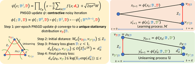 Figure 1 for Stochastic Gradient Langevin Unlearning